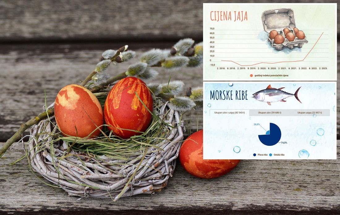ŠTO SE PROMIJENILO? Državni zavod za statistiku iznio zanimljive podatke o uskršnjim običajima