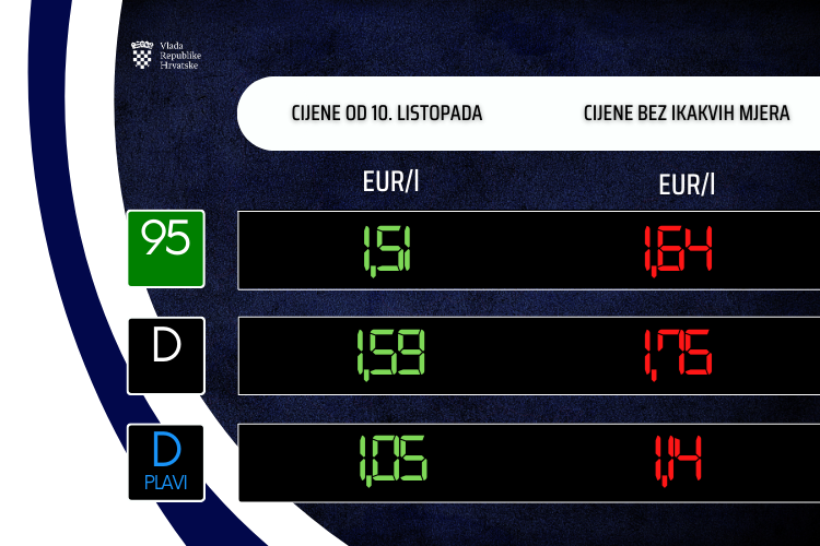 Donesena Uredba o utvrđivanju najviših maloprodajnih cijena naftnih derivata