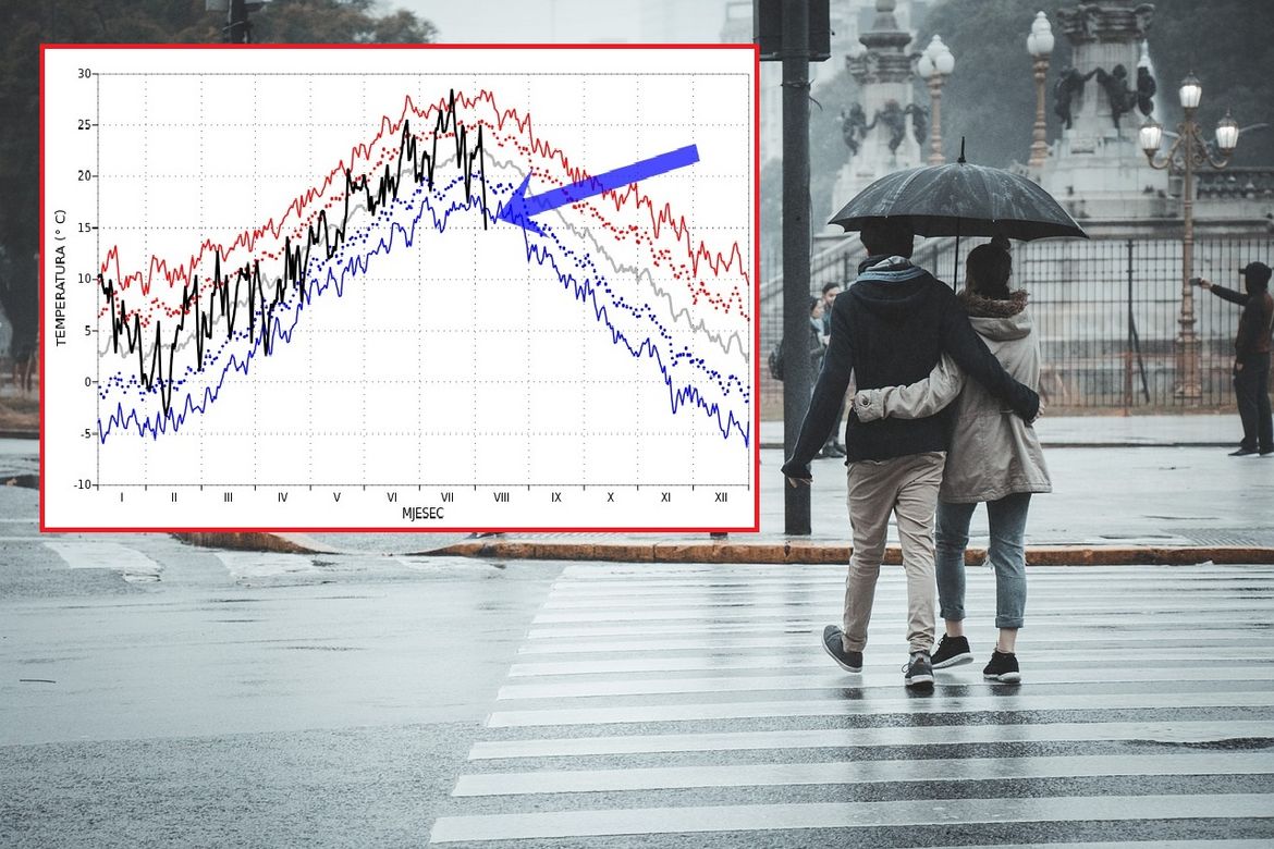 Dok globalna temperatura raste, u Hrvatskoj je hladnije od prosjeka!