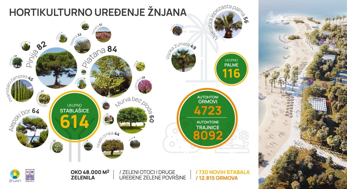 Žnjan će biti druga najveća zelena površina u Splitu s oko 48.000 m2 zelenila