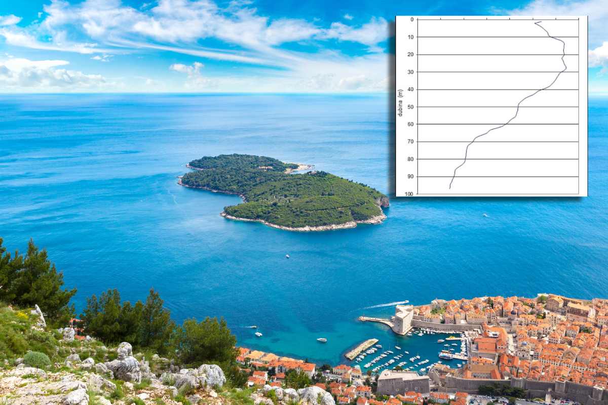 MORE JE IZRAZITO TOPLO Institut iz Dubrovnika kod Lokruma izmjerio temperature mora do sto metara dubine