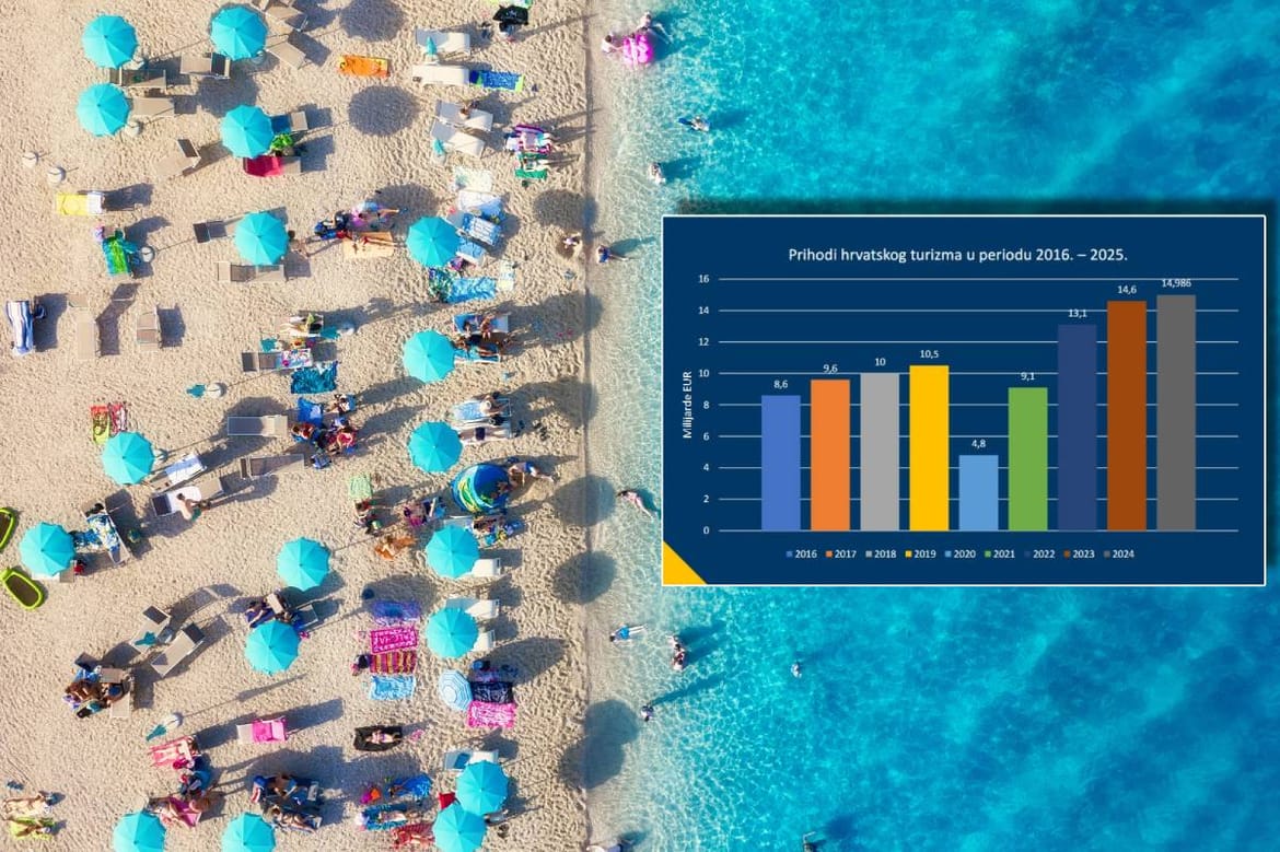 Glavina i HTZ se hvale noćenjima i dolascima: "Više ih je od prošle godine u prvih pola godine za 4 posto!"