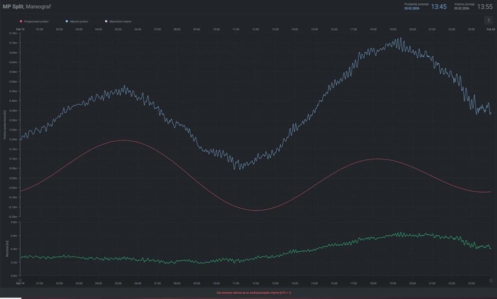 Hidrografski institut objavio: "Naglo podizanje mora od preko 70 cm nije slučajno!"