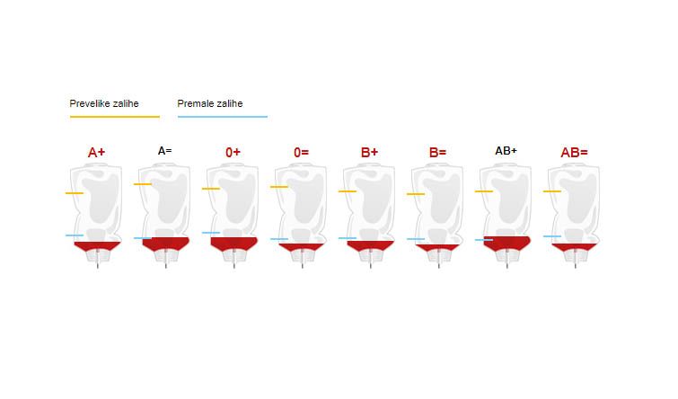 NEDOSTAJE KRVI Ako je možete darovati, javite se u transfuzijsku ustanovu