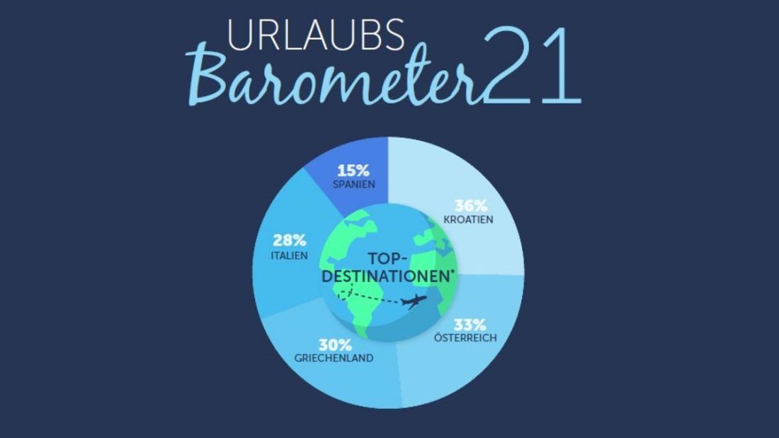 Hrvatska među Austrijancima najtraženija destinacija u 2021.