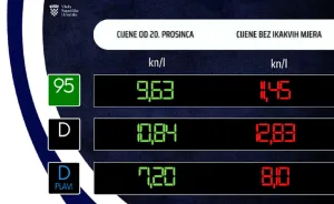 VLADA POTVRDILA Sutra gorivo jeftinije, benzin pada ispod 10 kuna!